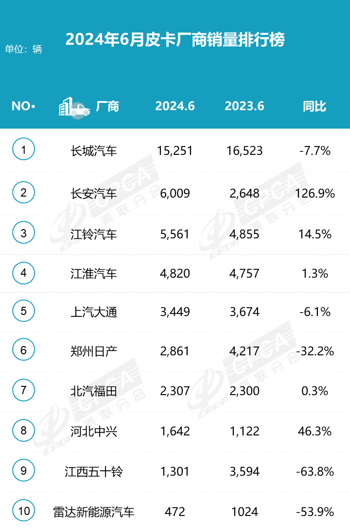 2024年6月皮卡銷量4.4萬輛 上半年增長持續(xù)