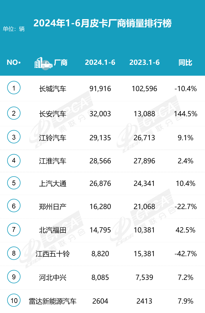 2024年6月皮卡銷量4.4萬輛 上半年增長持續(xù)