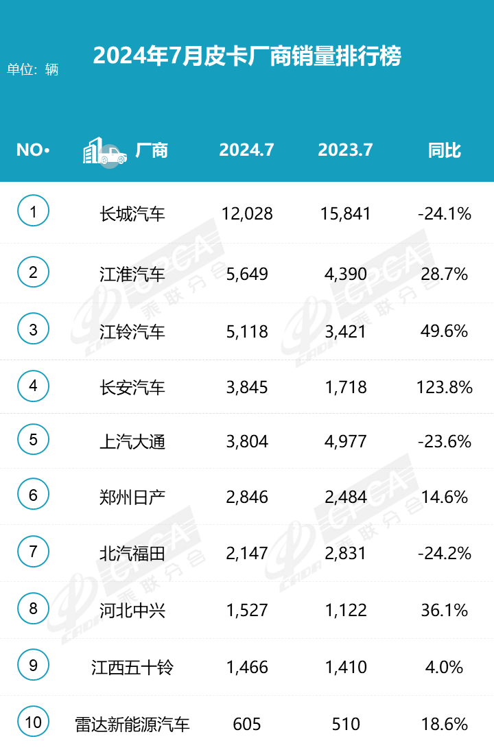 2024皮卡市場7月穩(wěn)中求進，銷量持平去年