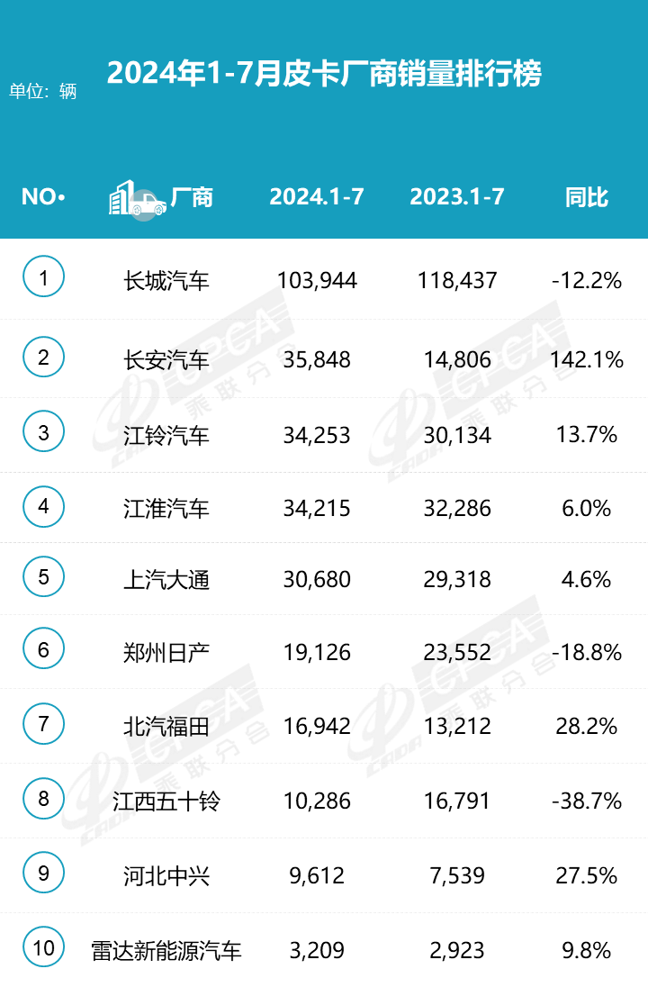 2024皮卡市場7月穩(wěn)中求進，銷量持平去年