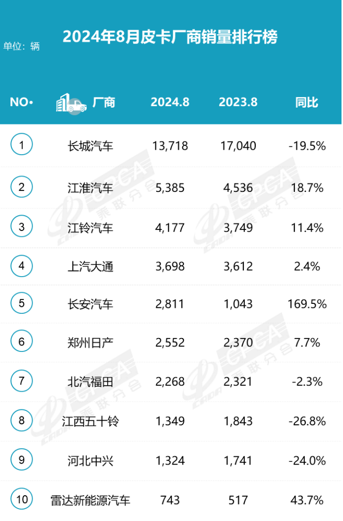 2024年8月皮卡銷量3.9萬(wàn)，同比微降挑戰(zhàn)持續(xù)