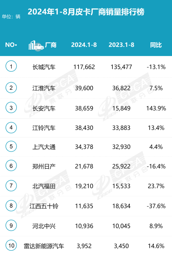 2024年8月皮卡銷量3.9萬(wàn)，同比微降挑戰(zhàn)持續(xù)