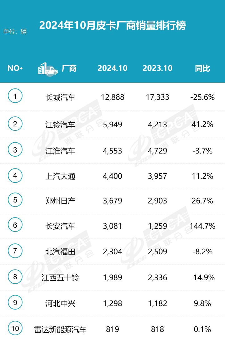 2024皮卡10月產(chǎn)銷微降，長城領跑