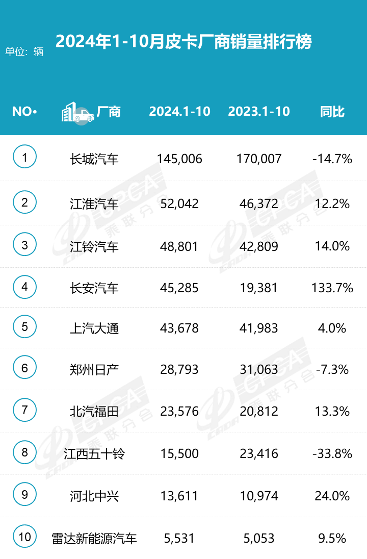 2024皮卡10月產(chǎn)銷微降，長城領跑