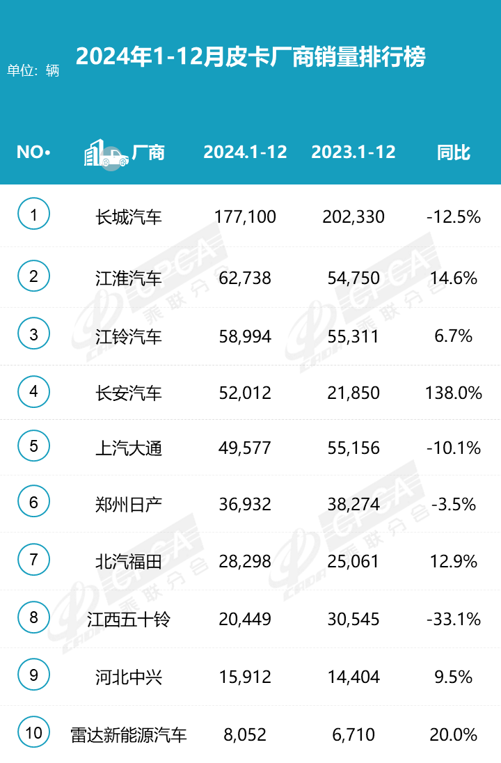 2024皮卡銷量揭曉 51.6萬輛微增0.6% 新能源皮卡引領(lǐng)新潮流