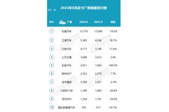 2024年8月皮卡銷(xiāo)量3.9萬(wàn)，同比微降挑戰(zhàn)持續(xù)