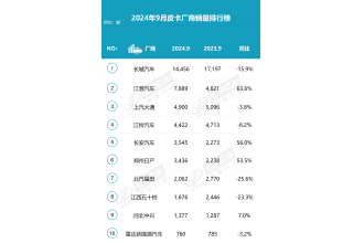 皮卡市場2024年9月逆襲 銷量環(huán)比增長17.2%